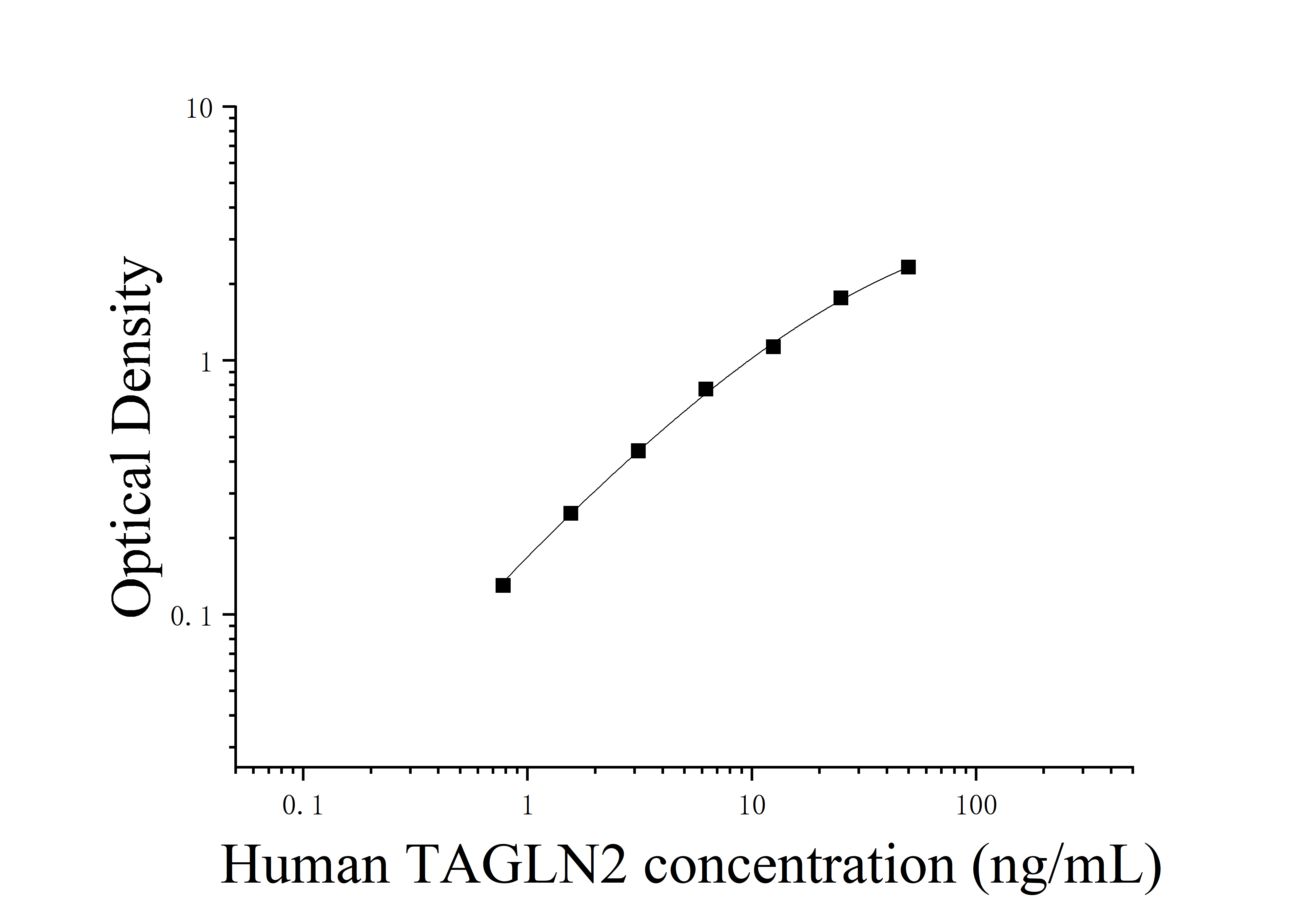 Human Transgelin 2 (TAGLN2) ELISA Kit Human Transgelin 2 (TAGLN2) ELISA Kit